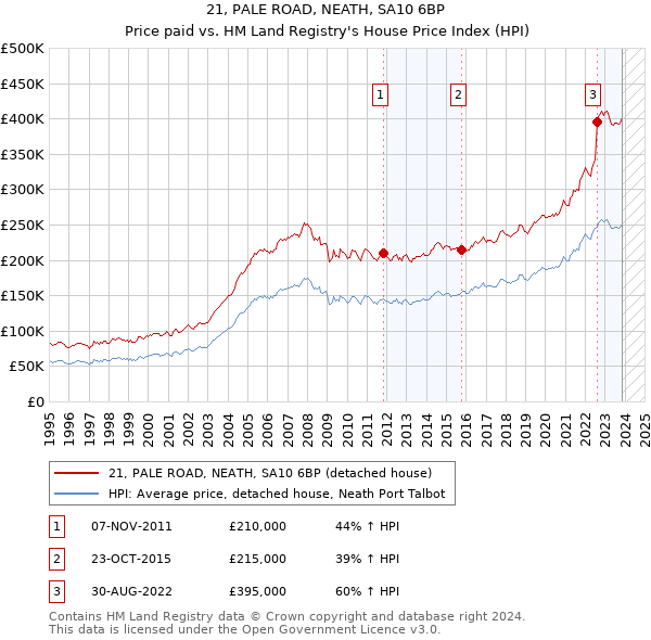 21, PALE ROAD, NEATH, SA10 6BP: Price paid vs HM Land Registry's House Price Index