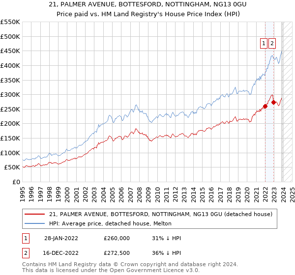 21, PALMER AVENUE, BOTTESFORD, NOTTINGHAM, NG13 0GU: Price paid vs HM Land Registry's House Price Index