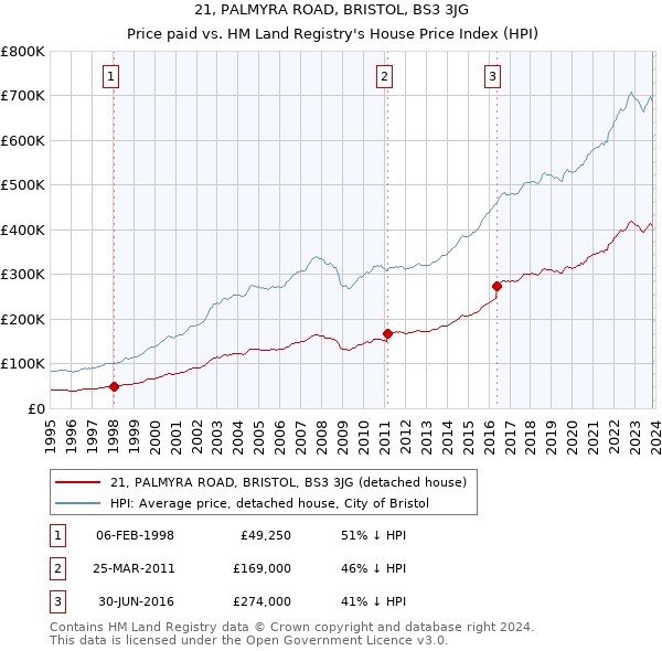 21, PALMYRA ROAD, BRISTOL, BS3 3JG: Price paid vs HM Land Registry's House Price Index