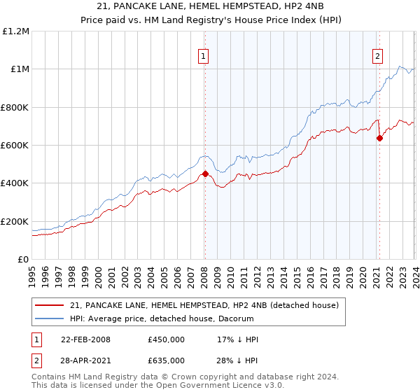 21, PANCAKE LANE, HEMEL HEMPSTEAD, HP2 4NB: Price paid vs HM Land Registry's House Price Index