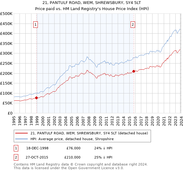 21, PANTULF ROAD, WEM, SHREWSBURY, SY4 5LT: Price paid vs HM Land Registry's House Price Index