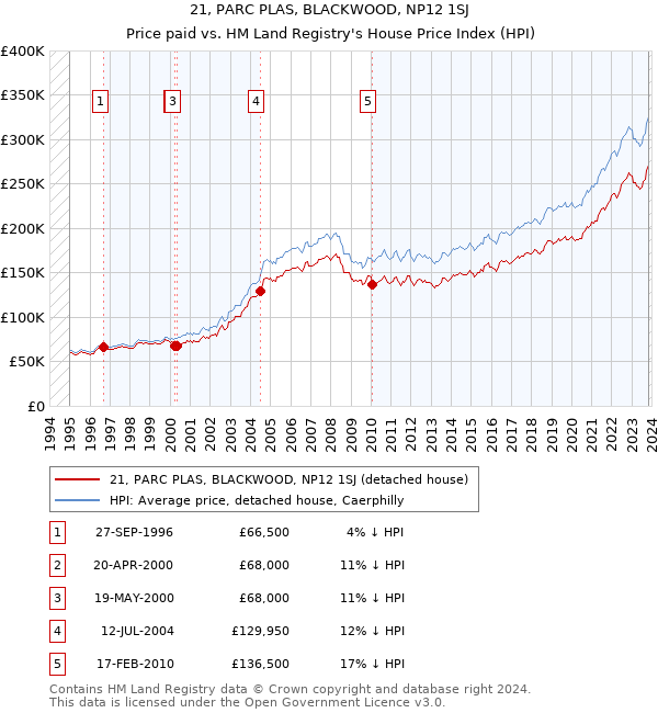 21, PARC PLAS, BLACKWOOD, NP12 1SJ: Price paid vs HM Land Registry's House Price Index