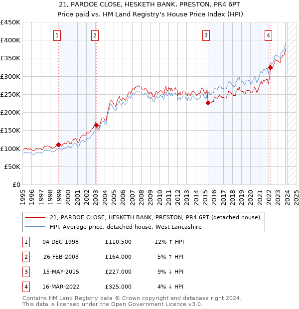21, PARDOE CLOSE, HESKETH BANK, PRESTON, PR4 6PT: Price paid vs HM Land Registry's House Price Index