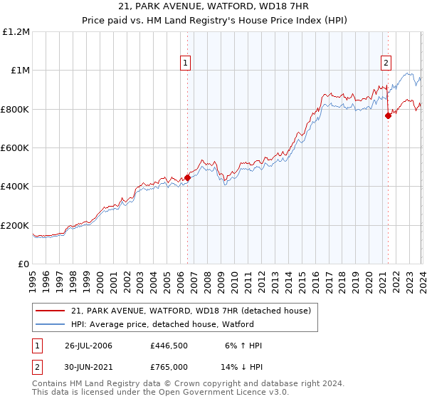 21, PARK AVENUE, WATFORD, WD18 7HR: Price paid vs HM Land Registry's House Price Index