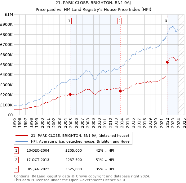 21, PARK CLOSE, BRIGHTON, BN1 9AJ: Price paid vs HM Land Registry's House Price Index
