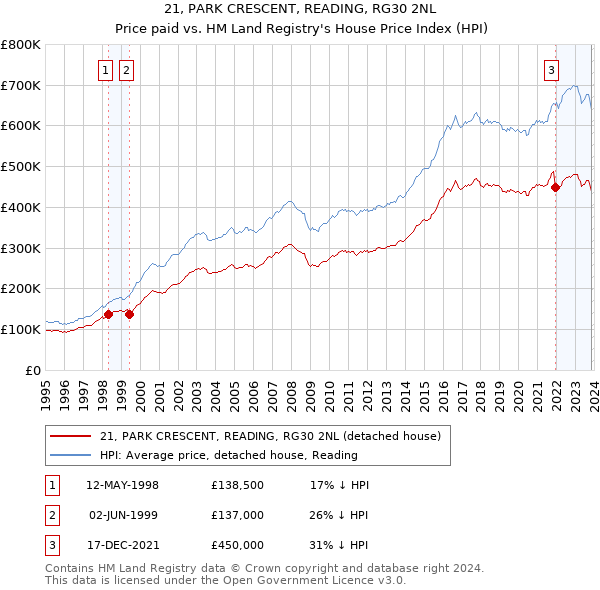 21, PARK CRESCENT, READING, RG30 2NL: Price paid vs HM Land Registry's House Price Index