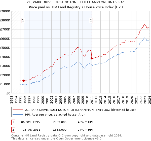 21, PARK DRIVE, RUSTINGTON, LITTLEHAMPTON, BN16 3DZ: Price paid vs HM Land Registry's House Price Index