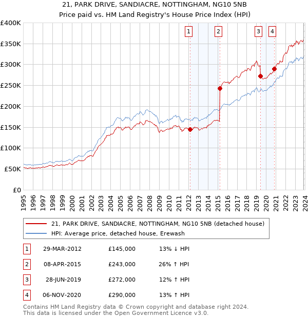 21, PARK DRIVE, SANDIACRE, NOTTINGHAM, NG10 5NB: Price paid vs HM Land Registry's House Price Index