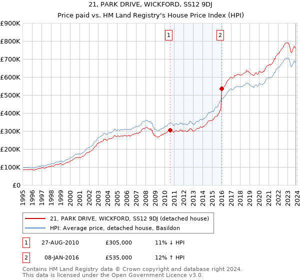 21, PARK DRIVE, WICKFORD, SS12 9DJ: Price paid vs HM Land Registry's House Price Index