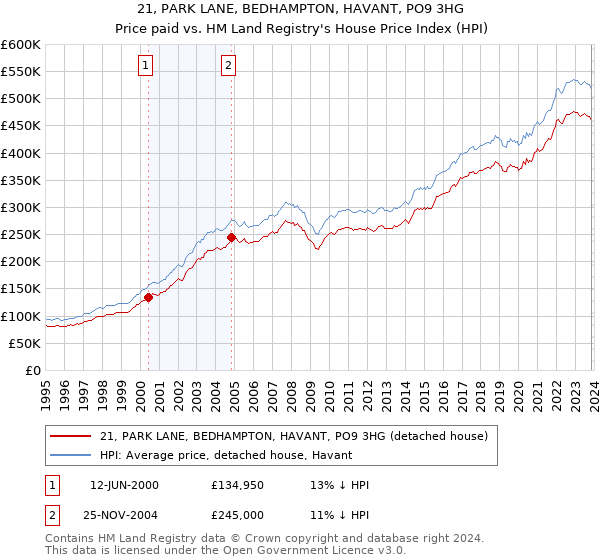 21, PARK LANE, BEDHAMPTON, HAVANT, PO9 3HG: Price paid vs HM Land Registry's House Price Index