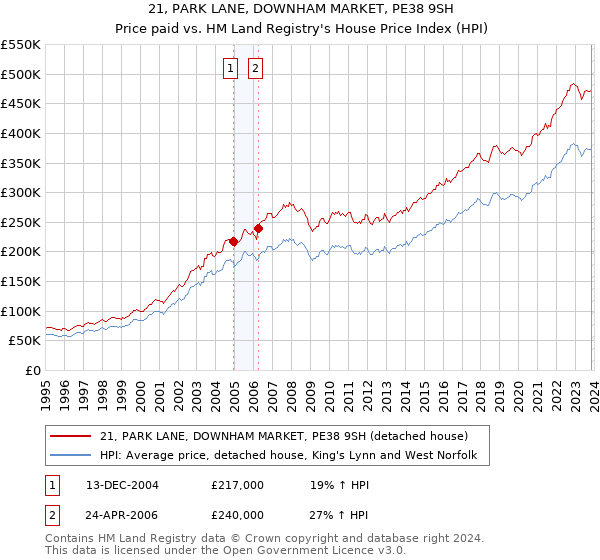 21, PARK LANE, DOWNHAM MARKET, PE38 9SH: Price paid vs HM Land Registry's House Price Index