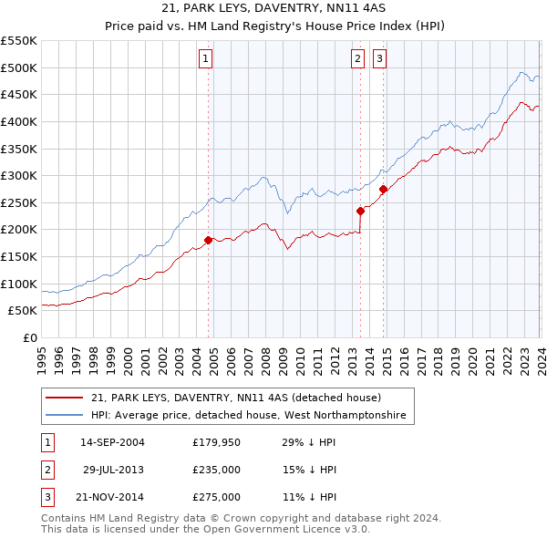 21, PARK LEYS, DAVENTRY, NN11 4AS: Price paid vs HM Land Registry's House Price Index