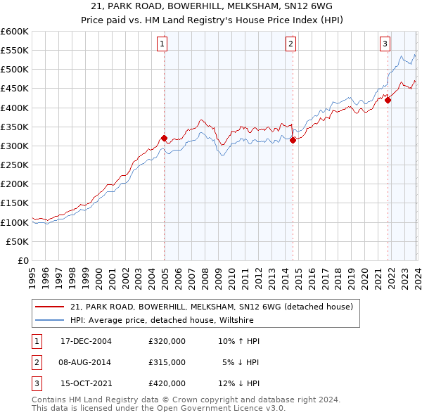 21, PARK ROAD, BOWERHILL, MELKSHAM, SN12 6WG: Price paid vs HM Land Registry's House Price Index