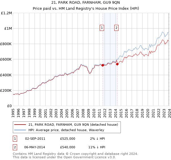 21, PARK ROAD, FARNHAM, GU9 9QN: Price paid vs HM Land Registry's House Price Index