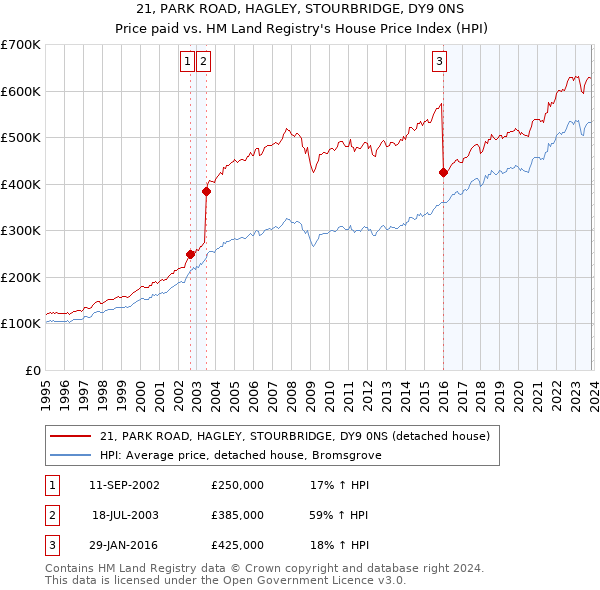21, PARK ROAD, HAGLEY, STOURBRIDGE, DY9 0NS: Price paid vs HM Land Registry's House Price Index