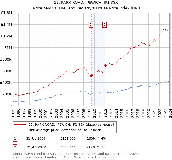 21, PARK ROAD, IPSWICH, IP1 3SX: Price paid vs HM Land Registry's House Price Index
