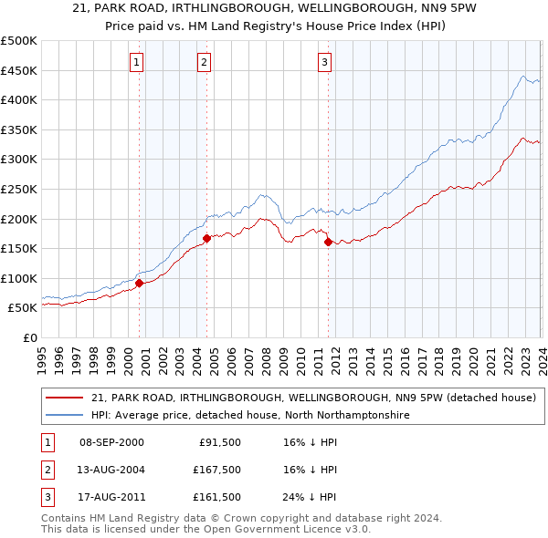 21, PARK ROAD, IRTHLINGBOROUGH, WELLINGBOROUGH, NN9 5PW: Price paid vs HM Land Registry's House Price Index