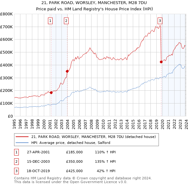 21, PARK ROAD, WORSLEY, MANCHESTER, M28 7DU: Price paid vs HM Land Registry's House Price Index