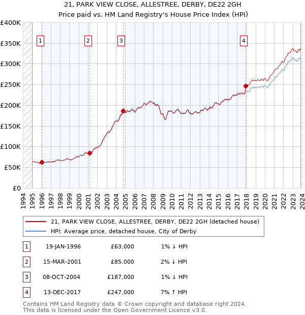21, PARK VIEW CLOSE, ALLESTREE, DERBY, DE22 2GH: Price paid vs HM Land Registry's House Price Index