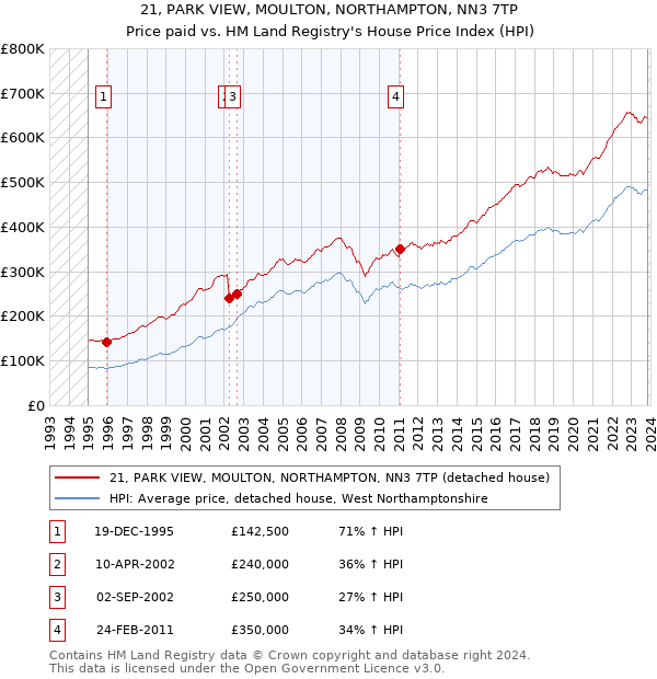 21, PARK VIEW, MOULTON, NORTHAMPTON, NN3 7TP: Price paid vs HM Land Registry's House Price Index