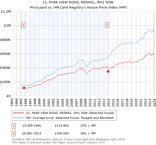 21, PARK VIEW ROAD, REDHILL, RH1 5DW: Price paid vs HM Land Registry's House Price Index
