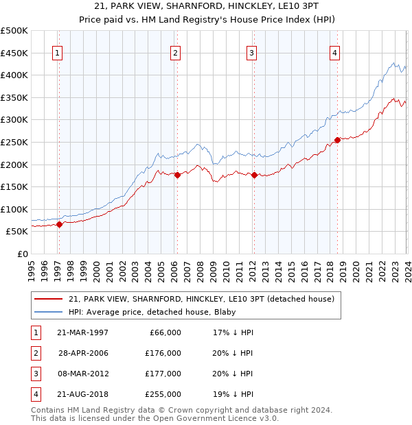 21, PARK VIEW, SHARNFORD, HINCKLEY, LE10 3PT: Price paid vs HM Land Registry's House Price Index