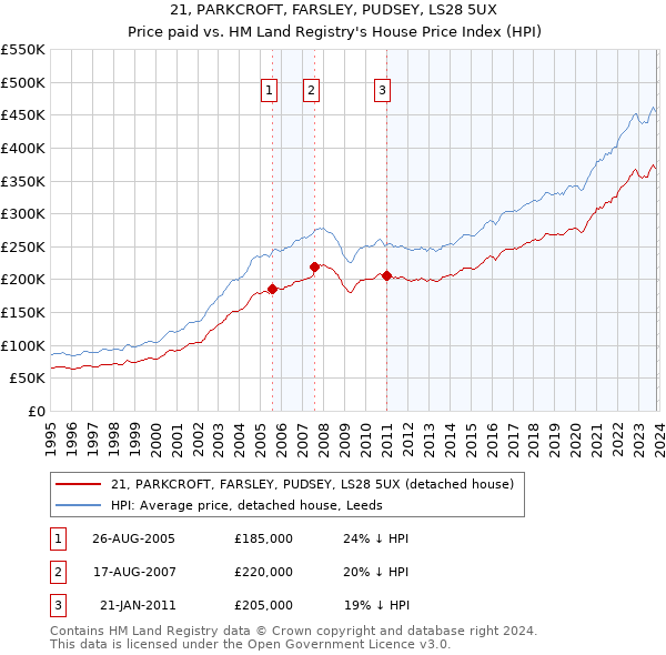 21, PARKCROFT, FARSLEY, PUDSEY, LS28 5UX: Price paid vs HM Land Registry's House Price Index