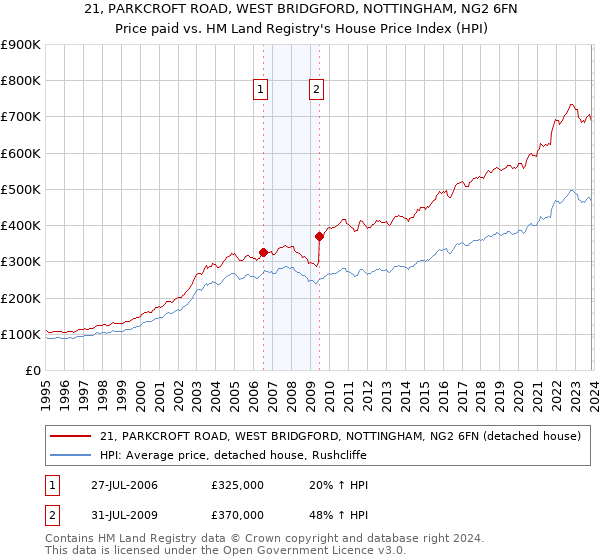 21, PARKCROFT ROAD, WEST BRIDGFORD, NOTTINGHAM, NG2 6FN: Price paid vs HM Land Registry's House Price Index