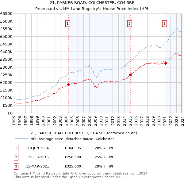 21, PARKER ROAD, COLCHESTER, CO4 5BE: Price paid vs HM Land Registry's House Price Index