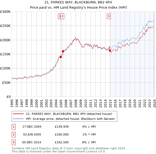 21, PARKES WAY, BLACKBURN, BB2 4FH: Price paid vs HM Land Registry's House Price Index