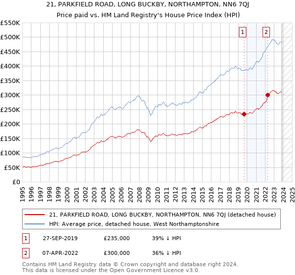 21, PARKFIELD ROAD, LONG BUCKBY, NORTHAMPTON, NN6 7QJ: Price paid vs HM Land Registry's House Price Index