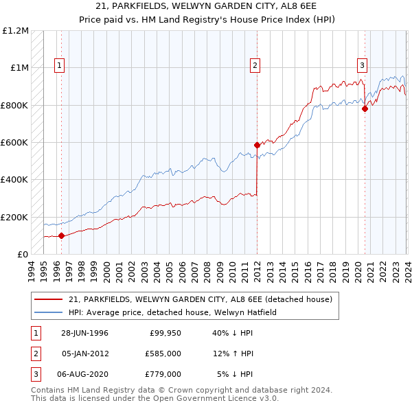 21, PARKFIELDS, WELWYN GARDEN CITY, AL8 6EE: Price paid vs HM Land Registry's House Price Index