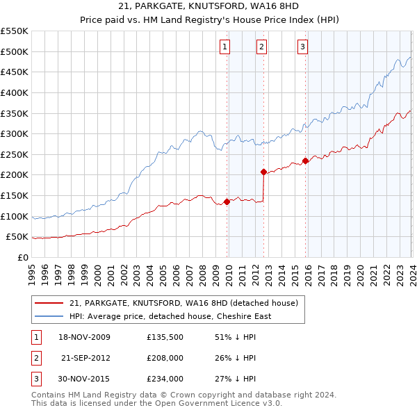 21, PARKGATE, KNUTSFORD, WA16 8HD: Price paid vs HM Land Registry's House Price Index