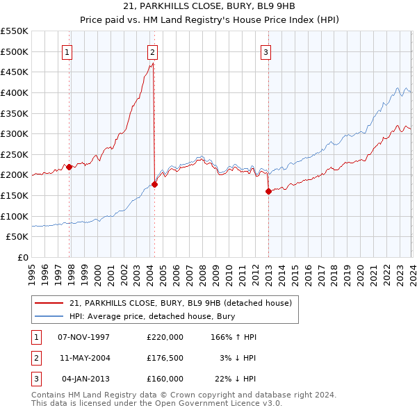 21, PARKHILLS CLOSE, BURY, BL9 9HB: Price paid vs HM Land Registry's House Price Index