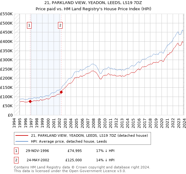 21, PARKLAND VIEW, YEADON, LEEDS, LS19 7DZ: Price paid vs HM Land Registry's House Price Index