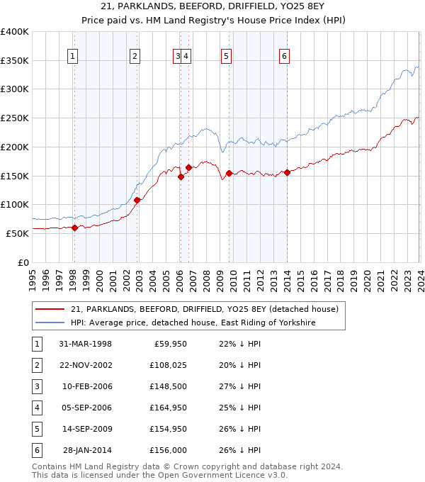 21, PARKLANDS, BEEFORD, DRIFFIELD, YO25 8EY: Price paid vs HM Land Registry's House Price Index