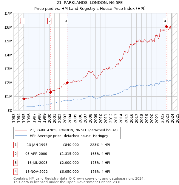 21, PARKLANDS, LONDON, N6 5FE: Price paid vs HM Land Registry's House Price Index
