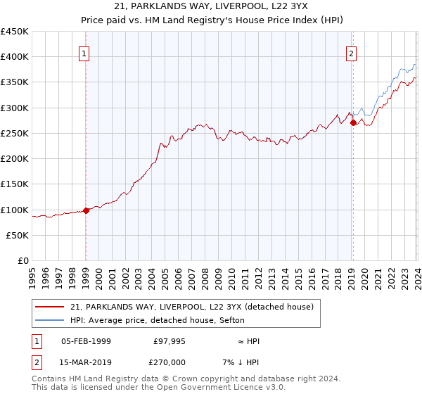 21, PARKLANDS WAY, LIVERPOOL, L22 3YX: Price paid vs HM Land Registry's House Price Index