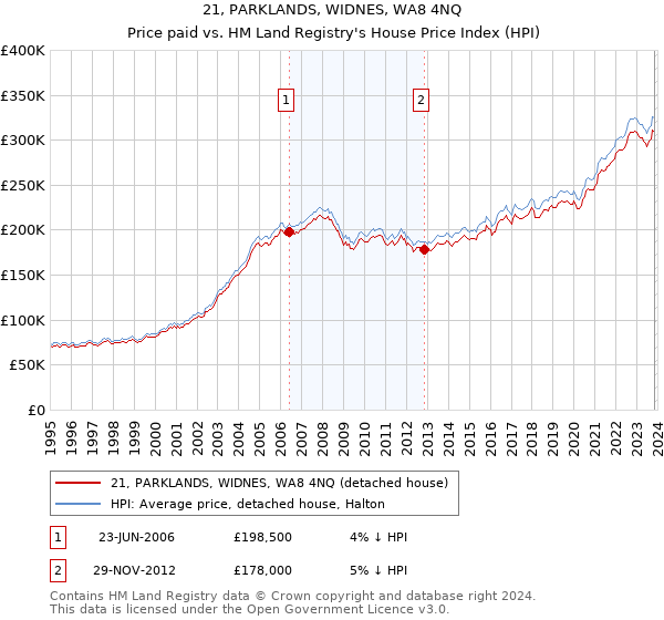 21, PARKLANDS, WIDNES, WA8 4NQ: Price paid vs HM Land Registry's House Price Index