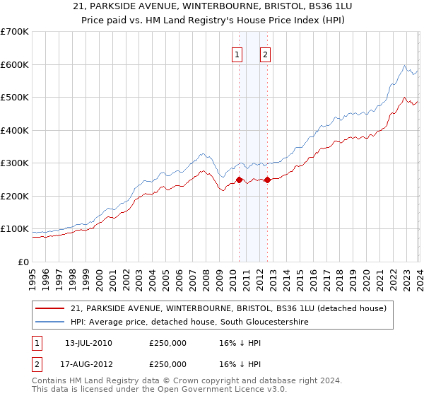 21, PARKSIDE AVENUE, WINTERBOURNE, BRISTOL, BS36 1LU: Price paid vs HM Land Registry's House Price Index