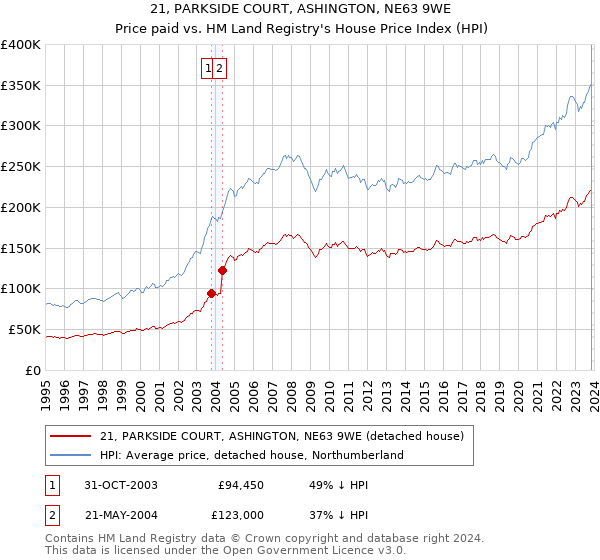 21, PARKSIDE COURT, ASHINGTON, NE63 9WE: Price paid vs HM Land Registry's House Price Index