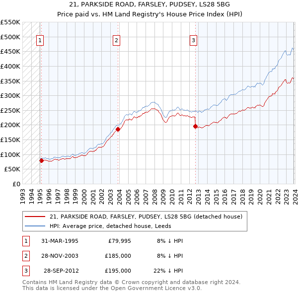 21, PARKSIDE ROAD, FARSLEY, PUDSEY, LS28 5BG: Price paid vs HM Land Registry's House Price Index