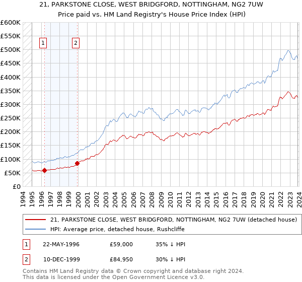 21, PARKSTONE CLOSE, WEST BRIDGFORD, NOTTINGHAM, NG2 7UW: Price paid vs HM Land Registry's House Price Index