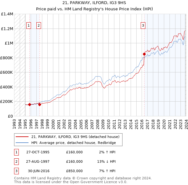 21, PARKWAY, ILFORD, IG3 9HS: Price paid vs HM Land Registry's House Price Index