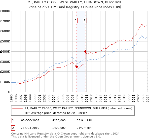 21, PARLEY CLOSE, WEST PARLEY, FERNDOWN, BH22 8PH: Price paid vs HM Land Registry's House Price Index