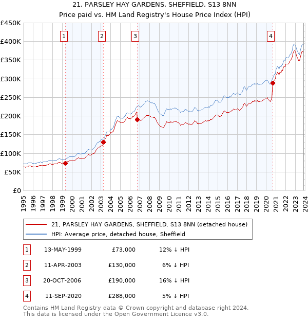 21, PARSLEY HAY GARDENS, SHEFFIELD, S13 8NN: Price paid vs HM Land Registry's House Price Index