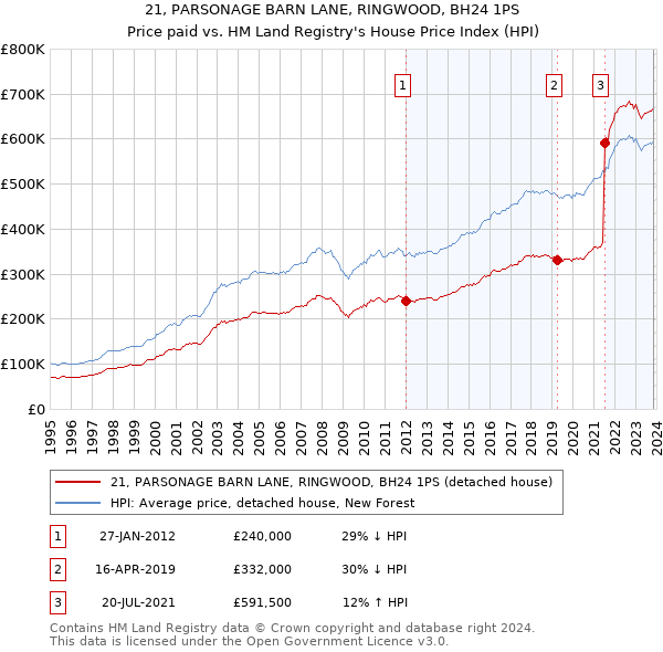 21, PARSONAGE BARN LANE, RINGWOOD, BH24 1PS: Price paid vs HM Land Registry's House Price Index