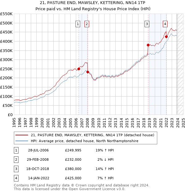 21, PASTURE END, MAWSLEY, KETTERING, NN14 1TP: Price paid vs HM Land Registry's House Price Index