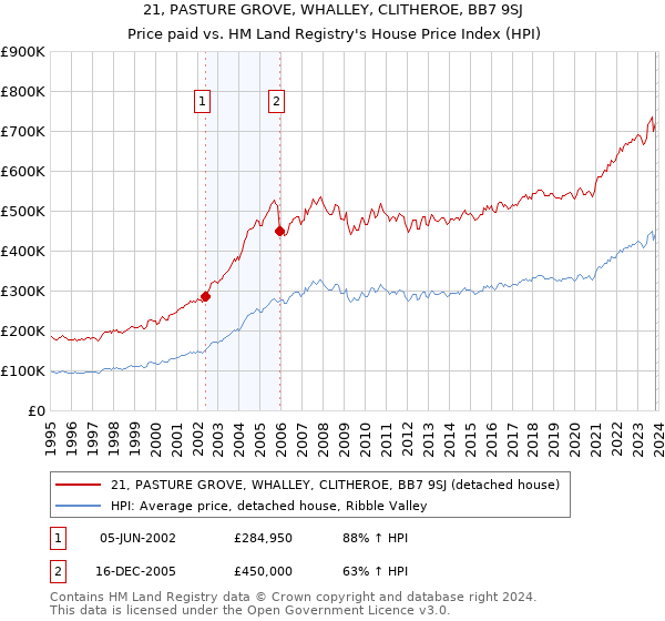 21, PASTURE GROVE, WHALLEY, CLITHEROE, BB7 9SJ: Price paid vs HM Land Registry's House Price Index