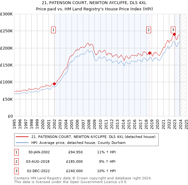 21, PATENSON COURT, NEWTON AYCLIFFE, DL5 4XL: Price paid vs HM Land Registry's House Price Index